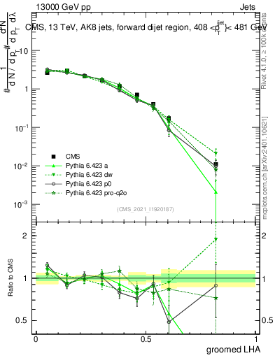 Plot of j.lha.g in 13000 GeV pp collisions