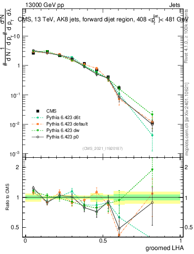 Plot of j.lha.g in 13000 GeV pp collisions