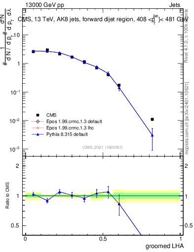 Plot of j.lha.g in 13000 GeV pp collisions