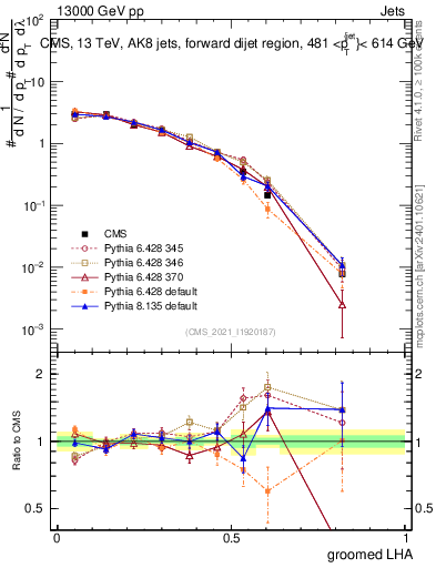 Plot of j.lha.g in 13000 GeV pp collisions