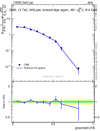 Plot of j.lha.g in 13000 GeV pp collisions
