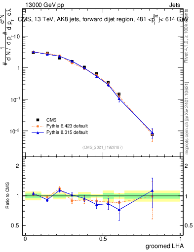 Plot of j.lha.g in 13000 GeV pp collisions