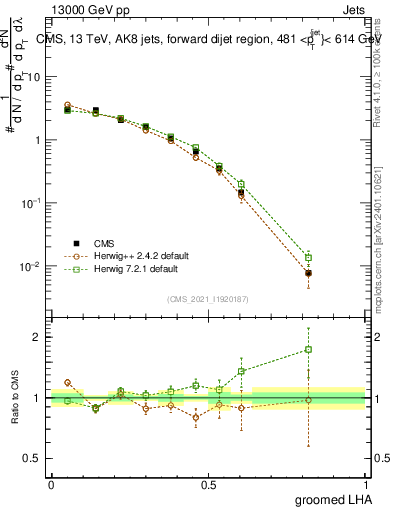 Plot of j.lha.g in 13000 GeV pp collisions