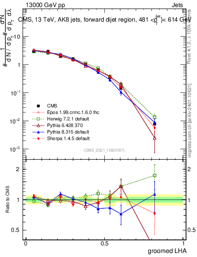 Plot of j.lha.g in 13000 GeV pp collisions