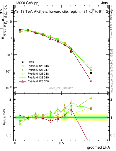 Plot of j.lha.g in 13000 GeV pp collisions