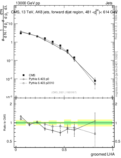 Plot of j.lha.g in 13000 GeV pp collisions