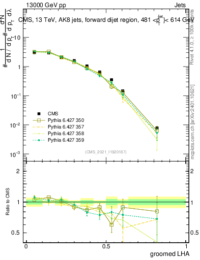 Plot of j.lha.g in 13000 GeV pp collisions