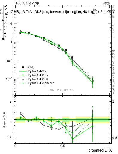 Plot of j.lha.g in 13000 GeV pp collisions