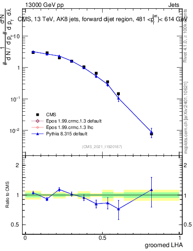 Plot of j.lha.g in 13000 GeV pp collisions
