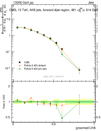 Plot of j.lha.g in 13000 GeV pp collisions