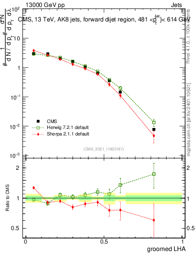 Plot of j.lha.g in 13000 GeV pp collisions