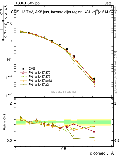 Plot of j.lha.g in 13000 GeV pp collisions