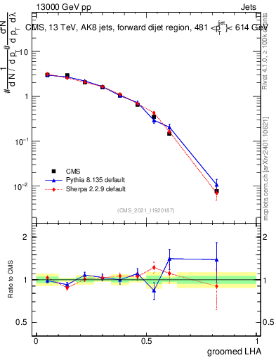 Plot of j.lha.g in 13000 GeV pp collisions
