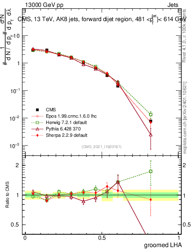 Plot of j.lha.g in 13000 GeV pp collisions