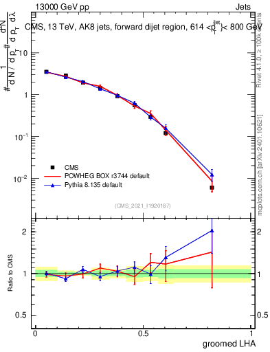 Plot of j.lha.g in 13000 GeV pp collisions