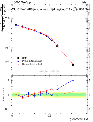 Plot of j.lha.g in 13000 GeV pp collisions