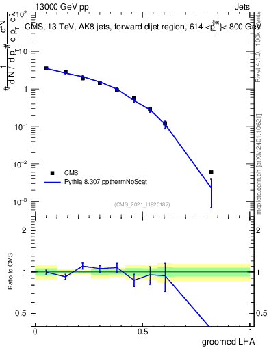 Plot of j.lha.g in 13000 GeV pp collisions