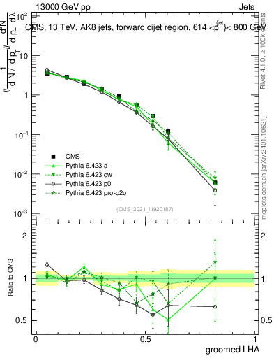 Plot of j.lha.g in 13000 GeV pp collisions