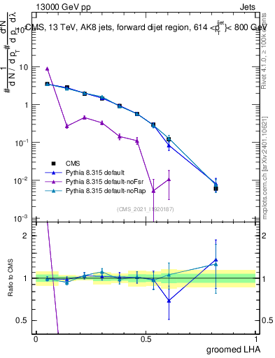 Plot of j.lha.g in 13000 GeV pp collisions