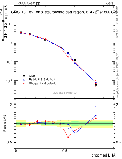 Plot of j.lha.g in 13000 GeV pp collisions