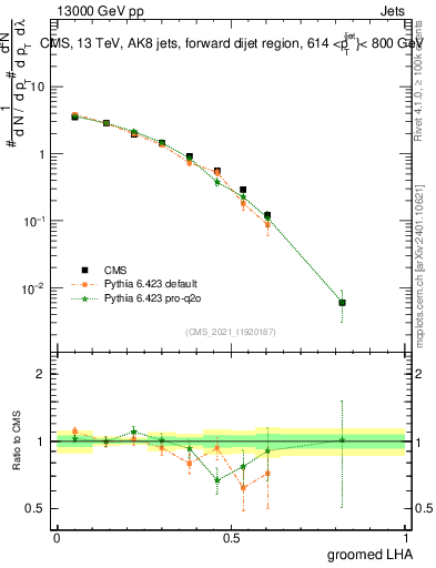 Plot of j.lha.g in 13000 GeV pp collisions