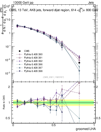 Plot of j.lha.g in 13000 GeV pp collisions