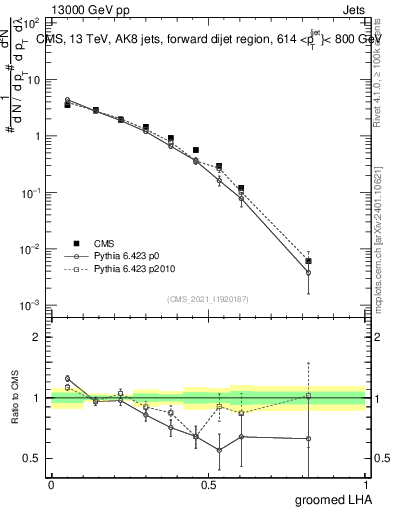 Plot of j.lha.g in 13000 GeV pp collisions