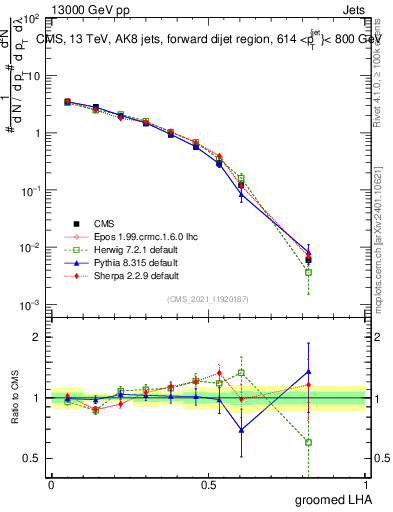 Plot of j.lha.g in 13000 GeV pp collisions