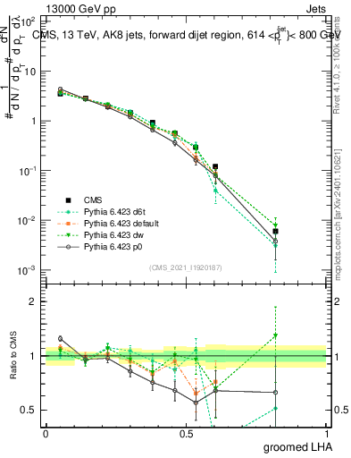 Plot of j.lha.g in 13000 GeV pp collisions