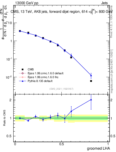 Plot of j.lha.g in 13000 GeV pp collisions