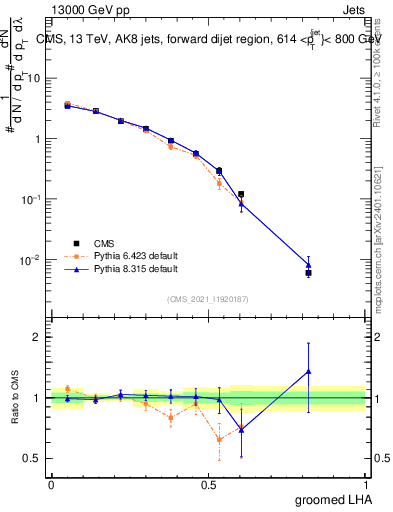 Plot of j.lha.g in 13000 GeV pp collisions