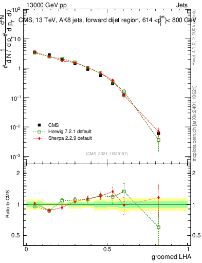 Plot of j.lha.g in 13000 GeV pp collisions