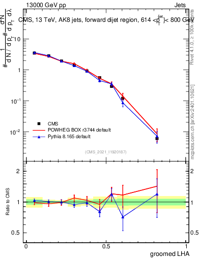 Plot of j.lha.g in 13000 GeV pp collisions