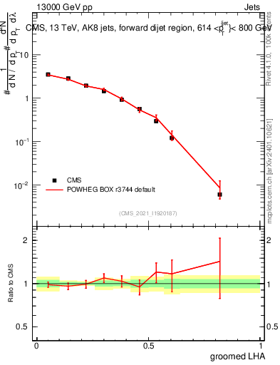 Plot of j.lha.g in 13000 GeV pp collisions
