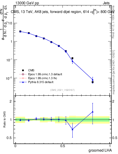 Plot of j.lha.g in 13000 GeV pp collisions