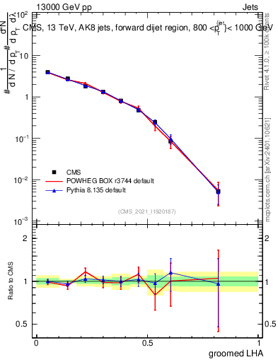 Plot of j.lha.g in 13000 GeV pp collisions