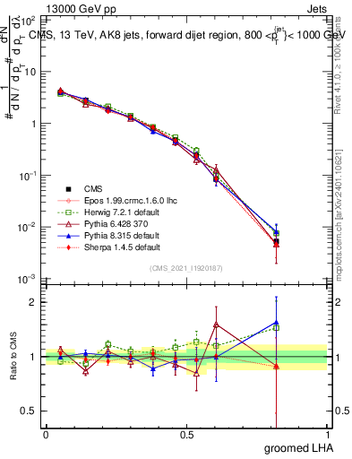 Plot of j.lha.g in 13000 GeV pp collisions