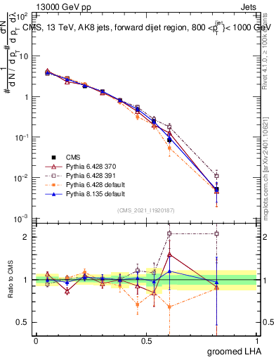 Plot of j.lha.g in 13000 GeV pp collisions