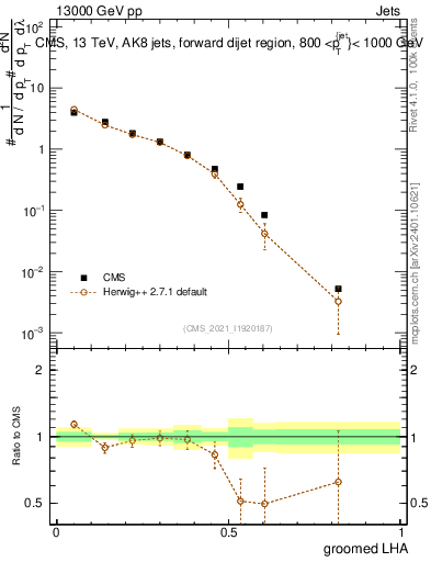 Plot of j.lha.g in 13000 GeV pp collisions