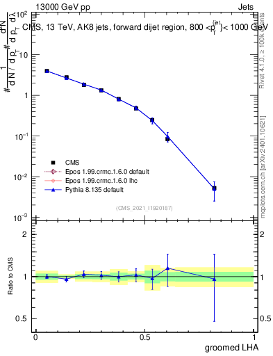 Plot of j.lha.g in 13000 GeV pp collisions