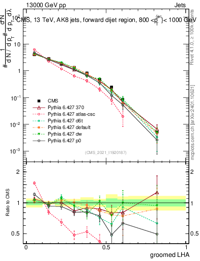 Plot of j.lha.g in 13000 GeV pp collisions