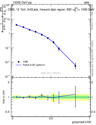 Plot of j.lha.g in 13000 GeV pp collisions