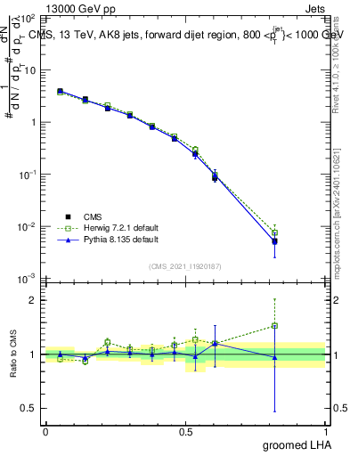 Plot of j.lha.g in 13000 GeV pp collisions