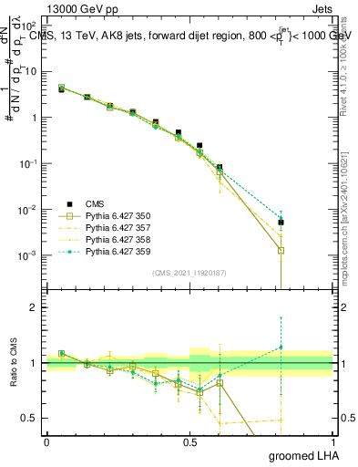 Plot of j.lha.g in 13000 GeV pp collisions