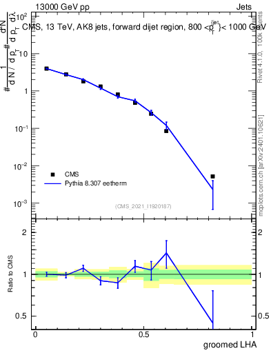 Plot of j.lha.g in 13000 GeV pp collisions