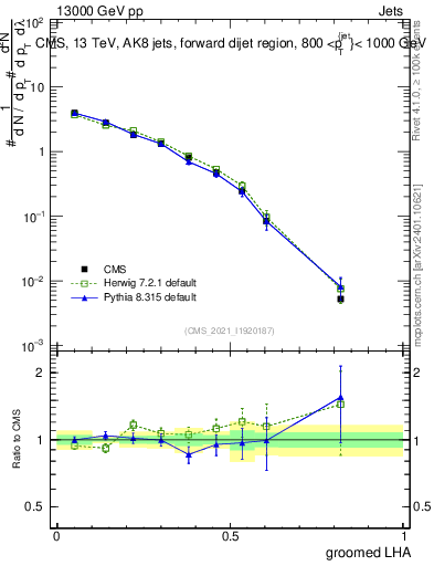 Plot of j.lha.g in 13000 GeV pp collisions