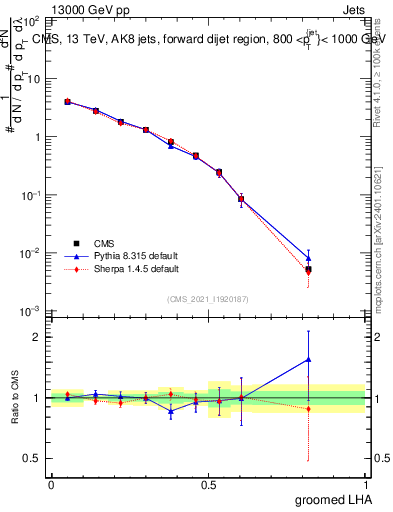 Plot of j.lha.g in 13000 GeV pp collisions