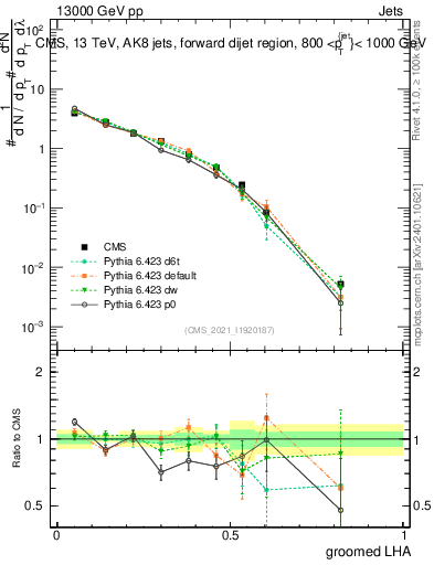 Plot of j.lha.g in 13000 GeV pp collisions
