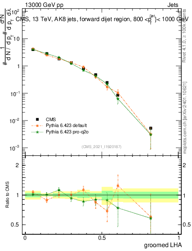 Plot of j.lha.g in 13000 GeV pp collisions