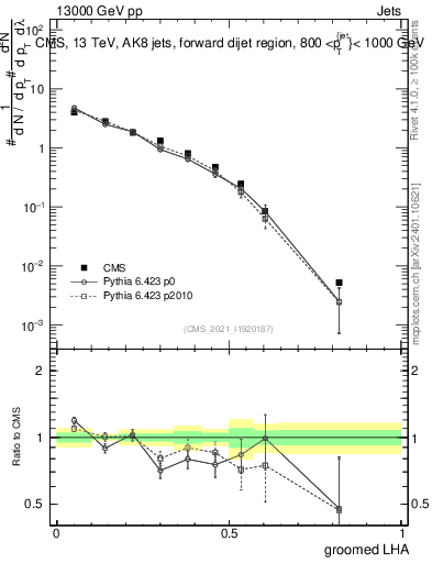 Plot of j.lha.g in 13000 GeV pp collisions